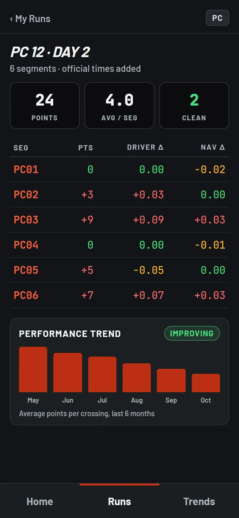 Crono107 run detail showing six timed trials with points, driver and navigator differences, and a performance trend marked Improving